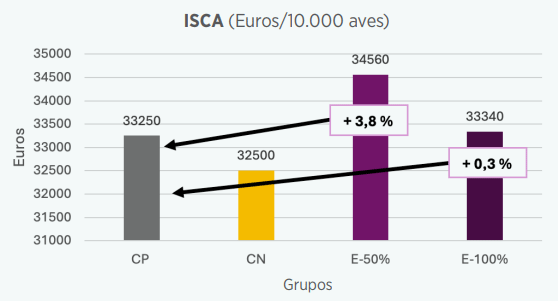 Gráfica 3. Comparativa de valor ISCA en cada grupo (euros/10.000 aves).