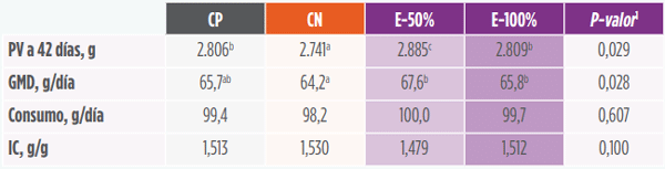 Tabla 3. Efectos de la sustitución de la vitamina E por ENTAN 100 en la dieta sobre el rendimiento de crecimiento de pollos de engorde de 0 a 42 días de edad. 