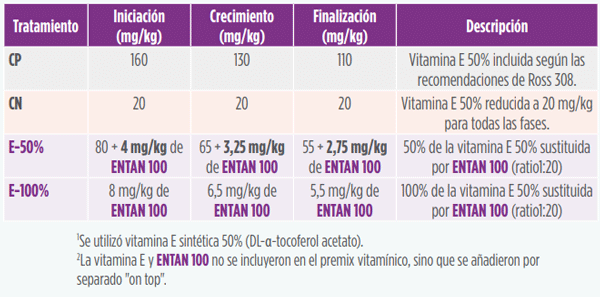 Tabla 2. Contenido de vitamina E1 en las diferentes fases de alimentación para cada tratamiento experimental.