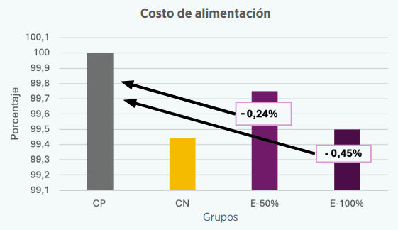 Gráfica 2. Costo de alimentación en relación con el grupo control positivo.