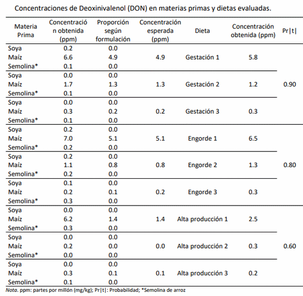 Cuantificación rápida de deoxinivalenol (DON) y aflatoxinas totales en materias primas y producto balanceado para cerdos y vacas lactantes - Image 1