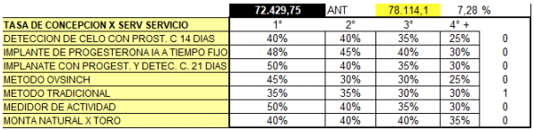 ¿Cuál es el costo de preñar las vacas y qué parámetro reproductivo tiene más importancia en el costo de la preñez? - Image 12