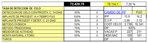 ¿Cuál es el costo de preñar las vacas y qué parámetro reproductivo tiene más importancia en el costo de la preñez? - Image 9