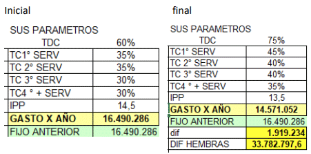 ¿Cuál es el costo de preñar las vacas y qué parámetro reproductivo tiene más importancia en el costo de la preñez? - Image 17