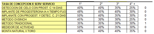 ¿Cuál es el costo de preñar las vacas y qué parámetro reproductivo tiene más importancia en el costo de la preñez? - Image 3