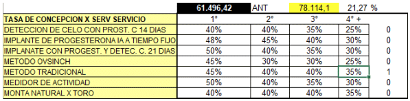 ¿Cuál es el costo de preñar las vacas y qué parámetro reproductivo tiene más importancia en el costo de la preñez? - Image 13