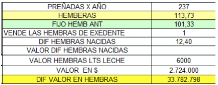 ¿Cuál es el costo de preñar las vacas y qué parámetro reproductivo tiene más importancia en el costo de la preñez? - Image 16