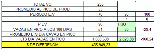 ¿Cuál es el costo de preñar las vacas y qué parámetro reproductivo tiene más importancia en el costo de la preñez? - Image 22