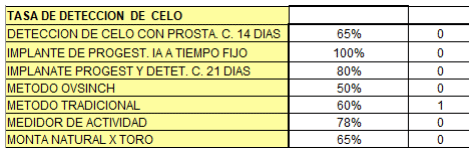 ¿Cuál es el costo de preñar las vacas y qué parámetro reproductivo tiene más importancia en el costo de la preñez? - Image 4