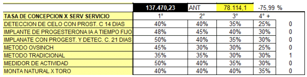 ¿Cuál es el costo de preñar las vacas y qué parámetro reproductivo tiene más importancia en el costo de la preñez? - Image 18