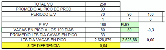 ¿Cuál es el costo de preñar las vacas y qué parámetro reproductivo tiene más importancia en el costo de la preñez? - Image 21