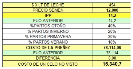 ¿Cuál es el costo de preñar las vacas y qué parámetro reproductivo tiene más importancia en el costo de la preñez? - Image 5