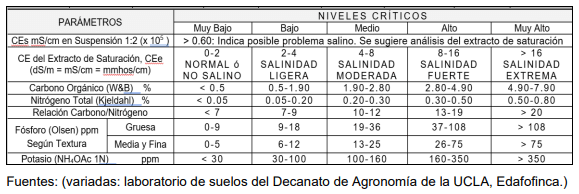 Cuadro 1. Valores de macronutrientes para interpretación de análisis de suelos 