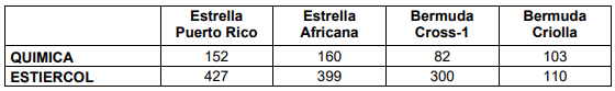 Cuadro 6. Comparación del rendimiento en de materia verde producido según el tipo de fertilización usado, expresado en kilogramo / dólar invertido.