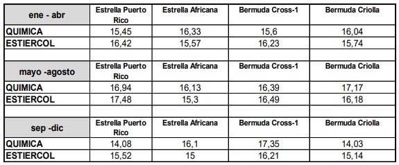 Cuadro 7. Comparación de los valores de proteínas obtenidos en 4 especies de Cynodon según el tipo de fertilización usado, expresado en porcentajes (%) por kilogramo de materia seca en diferentes periodos climáticos.