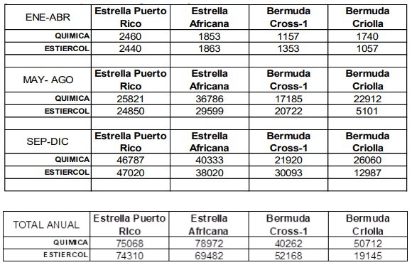 Cuadro 4. Resultados expresados como rendimiento de materia verde por hectárea y por periodo climático sobre las repuestas a la fertilización química y orgánica de 4 especies del género Cynodon