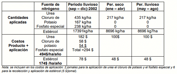 Cuadro 3. Cantidades de urea y estiércol aplicado y sus costos