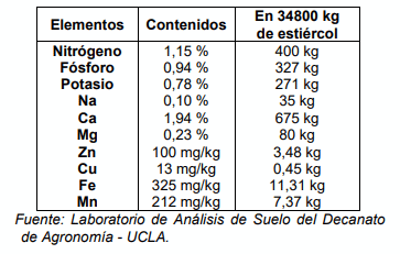 Cuadro 2. Análisis del estiércol de bovino utilizado.