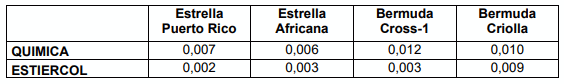 Cuadro 5 Comparación de costos de producción por kilogramo de materia verde producido según el tipo de fertilización usado, expresado en dólares/kilogramo obtenido.