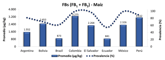 Fumonisinas