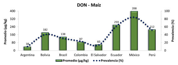 Deoxinivalenol