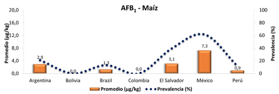 Aflatoxina B1