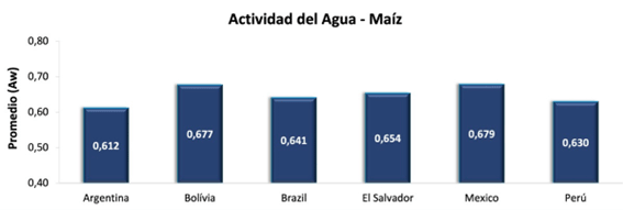 Actividad del agua