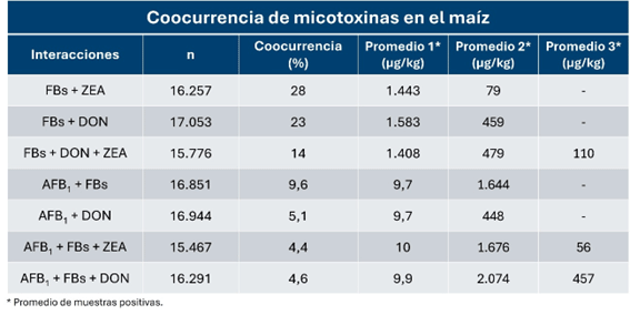 Coocurrencia de micotoxinas