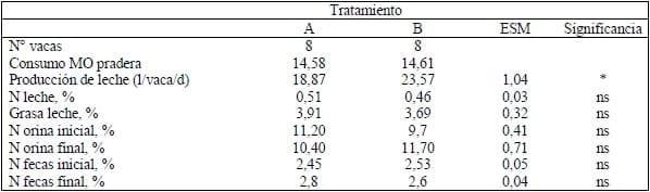 Efecto de la suplementación estival con nabo forrajero en la eficiencia de uso de nitrógeno en vacas lecheras a pastoreo - Image 1