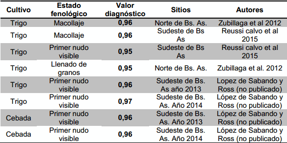 Utilización de sensores remotos para mejorar el manejo de la nutrición nitrogenada en trigo y en cebada - Image 4