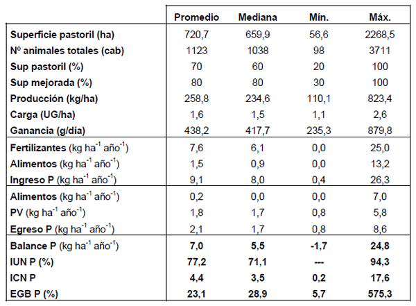 El Balance de Nutrientes en 36 Predios Comerciales del GIPROCAR II (FUCREA/INIA): Una Primera Aproximación al Proceso de Intensificación en Sistemas Agrícola-Ganaderos y su Potencial Impacto en el Ambiente. - Image 3