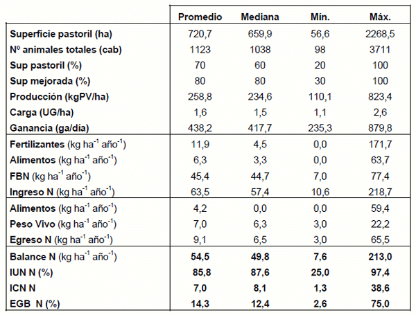 El Balance de Nutrientes en 36 Predios Comerciales del GIPROCAR II (FUCREA/INIA): Una Primera Aproximación al Proceso de Intensificación en Sistemas Agrícola-Ganaderos y su Potencial Impacto en el Ambiente. - Image 2