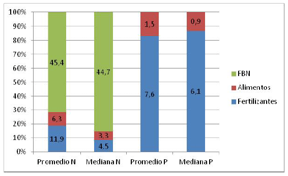 El Balance de Nutrientes en 36 Predios Comerciales del GIPROCAR II (FUCREA/INIA): Una Primera Aproximación al Proceso de Intensificación en Sistemas Agrícola-Ganaderos y su Potencial Impacto en el Ambiente. - Image 4