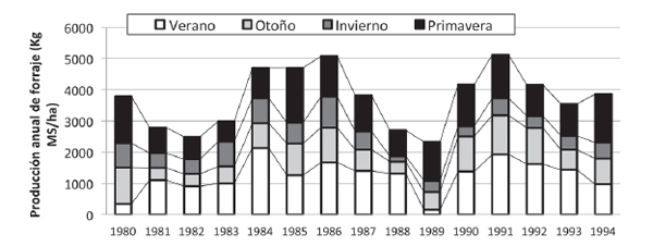 Evaluación de la variabilidad productiva del campo natural y su influencia sobre el retorno económico ganadero en basalto - Image 1