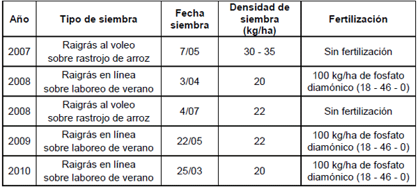 Alternativas de producción animal sobre raigrás sembrado en sistemas de rotación de arroz – Pasturas en el norte de Uruguay - Image 1