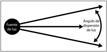 Entendiendo la luz en la Avicultura: Guía del uso de las luces LED y de otras fuentes de luz para ayudar a los productores de huevo - Image 2