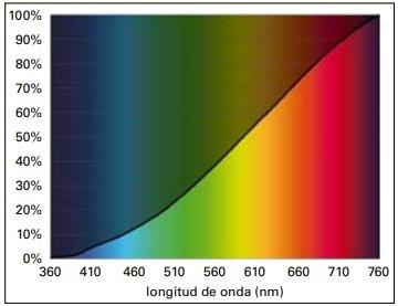 Entendiendo la luz en la Avicultura: Guía del uso de las luces LED y de otras fuentes de luz para ayudar a los productores de huevo - Image 3