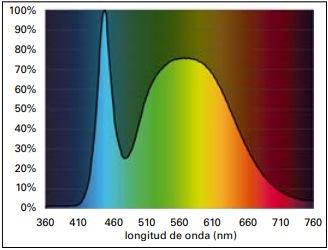 Entendiendo la luz en la Avicultura: Guía del uso de las luces LED y de otras fuentes de luz para ayudar a los productores de huevo - Image 4