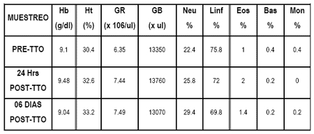 Evaluación de Tolerancia y del Efecto Hematopoyético e Inmunomodulador de un Compuesto en Base a Fósforo Orgánico, Ácido Fólico y Cianocobalamina (Catofos® B9+B12) por Diferentes Vías de Aplicación en Bovinos - Image 1