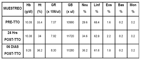 Evaluación de Tolerancia y del Efecto Hematopoyético e Inmunomodulador de un Compuesto en Base a Fósforo Orgánico, Ácido Fólico y Cianocobalamina (Catofos® B9+B12) por Diferentes Vías de Aplicación en Bovinos - Image 2