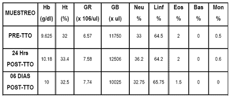 Evaluación de Tolerancia y del Efecto Hematopoyético e Inmunomodulador de un Compuesto en Base a Fósforo Orgánico, Ácido Fólico y Cianocobalamina (Catofos® B9+B12) por Diferentes Vías de Aplicación en Bovinos - Image 3