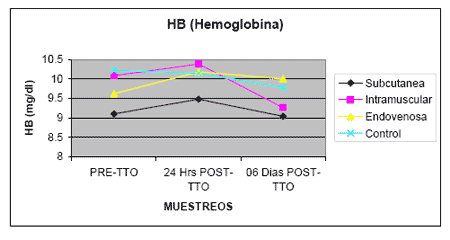 Evaluación de Tolerancia y del Efecto Hematopoyético e Inmunomodulador de un Compuesto en Base a Fósforo Orgánico, Ácido Fólico y Cianocobalamina (Catofos® B9+B12) por Diferentes Vías de Aplicación en Bovinos - Image 5