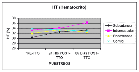 Evaluación de Tolerancia y del Efecto Hematopoyético e Inmunomodulador de un Compuesto en Base a Fósforo Orgánico, Ácido Fólico y Cianocobalamina (Catofos® B9+B12) por Diferentes Vías de Aplicación en Bovinos - Image 6