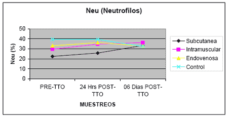 Evaluación de Tolerancia y del Efecto Hematopoyético e Inmunomodulador de un Compuesto en Base a Fósforo Orgánico, Ácido Fólico y Cianocobalamina (Catofos® B9+B12) por Diferentes Vías de Aplicación en Bovinos - Image 9