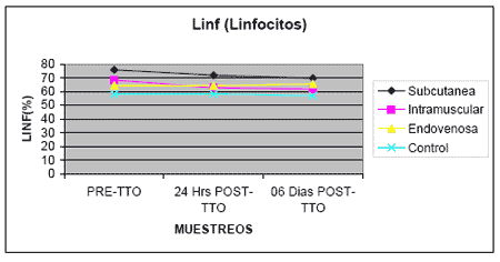 Evaluación de Tolerancia y del Efecto Hematopoyético e Inmunomodulador de un Compuesto en Base a Fósforo Orgánico, Ácido Fólico y Cianocobalamina (Catofos® B9+B12) por Diferentes Vías de Aplicación en Bovinos - Image 10