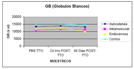 Evaluación de Tolerancia y del Efecto Hematopoyético e Inmunomodulador de un Compuesto en Base a Fósforo Orgánico, Ácido Fólico y Cianocobalamina (Catofos® B9+B12) por Diferentes Vías de Aplicación en Bovinos - Image 8