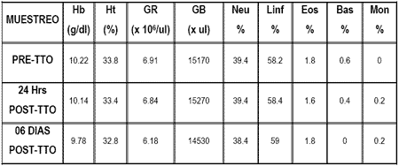 Evaluación de Tolerancia y del Efecto Hematopoyético e Inmunomodulador de un Compuesto en Base a Fósforo Orgánico, Ácido Fólico y Cianocobalamina (Catofos® B9+B12) por Diferentes Vías de Aplicación en Bovinos - Image 4