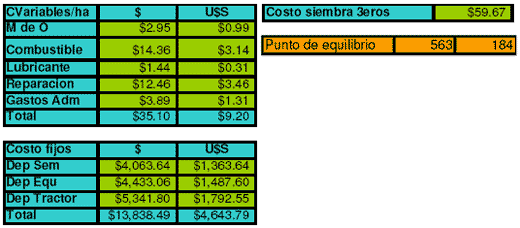 Análisis de proyecto de evaluación de compra de una sembradora con sistema de dosificación variable y cálculo de punto de equilibrio - Image 13