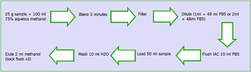 Multi-mycotoxin Analysis Using Immunoaffinity Column Clean-up and LC-MS/MS Determination - Image 1