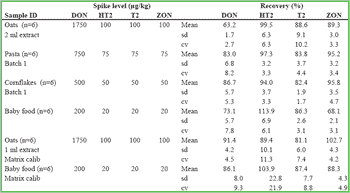 Multi-mycotoxin Analysis Using Immunoaffinity Column Clean-up and LC-MS/MS Determination - Image 2